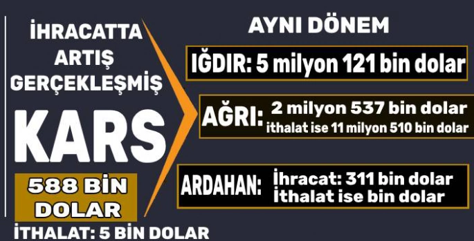 Bölgenin İthalat, İhracat İstatistikleri Açıklandı!